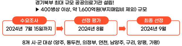 경기북부 최대 규모 공공의료기관 설립! ▶ 400병상 이상, 약 1,600억원(부지매입비 제외) 규모 / 수요조사: 2024년 7월 15일까지 → 선정 평가: 2024년 8월 → 최종 선정: 2024년 9월 / 8개 시·군 대상 (양주, 동두천, 의정부, 연천, 남양주, 구리, 양평, 가평)