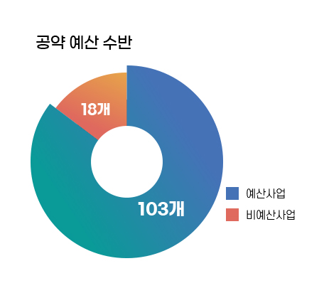 공약 예산 수반 그래프 (단위: 개) 예산사업 103개, 비예산사업 18개