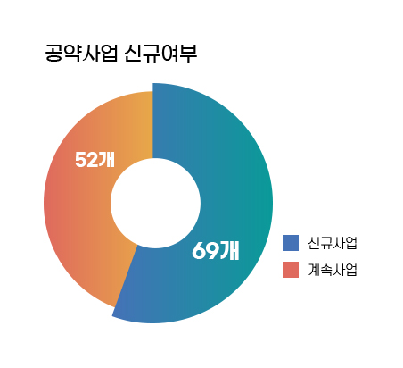 공약사업 신규여부 그래프 (단위: 개) 신규사업 69개, 계속사업 52개