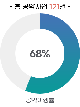 총 공약사업 121건: 공약이행률 : 68%