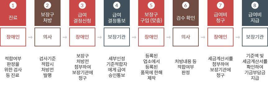 1.진료:장애인(적합여부 판정을 위한 검사 등 진료), 2.보장구처방:의사(검사 기준 적합시 처방전 발행, 3.급여결정신청:장애인(보장구 처방전 첨부하여 보장기관에 청구, 4.급여결정통보:보장기관(세부인정 기준적합자에게 급여 승인통보), 5.보장구구입(맞춤):장애인(등록된 업소에서 등록된 품목에 한해 제작), 6.검수확인:의사(처방내용 등 적합여부 판정), 7.급여비청구:장애인(세금계산서를 첨부하여 보장기관에 청구), 8.급여비지급:보장기관(기준액 및 세금계산서를 확인하여 기금부담금 지급)